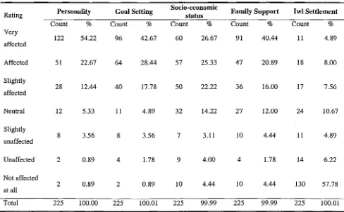 Table 8. Participant Ratings for the Subjective Affect of Five Variables on Overall Aspirations
