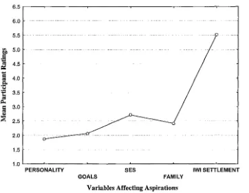 Figure 1. Mean Participant Subjective Ratings of Variables Affecting Overall Aspirations 