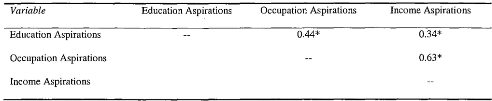 Table 11. Correlation Matrix for Education, Occupation and = Income Aspirations (N 225) 
