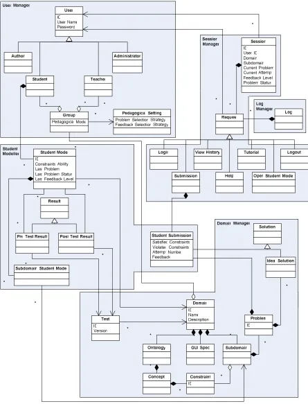 Figure 7. UML class diagram for ASPIRE-Tutor 