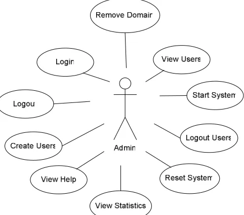 Figure 11. The ASPIRE-Author administrator use cases 
