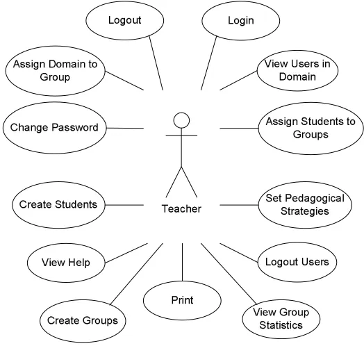 Figure 12 illustrates the use cases for a Teacher interacting with ASPIRE-Tutor. Each use case is then described via a “user story”