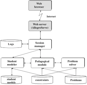 Figure 1. The architecture of constraint-based tutors 