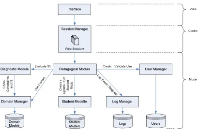 Figure 3. The MVC architecture 
