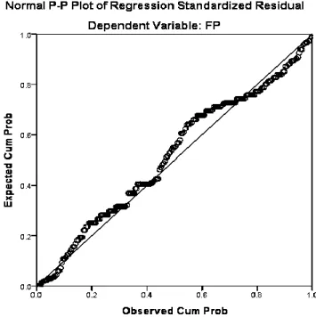 Figure 5.  Normality Probability Plot of the regression standardized residual (FP). 