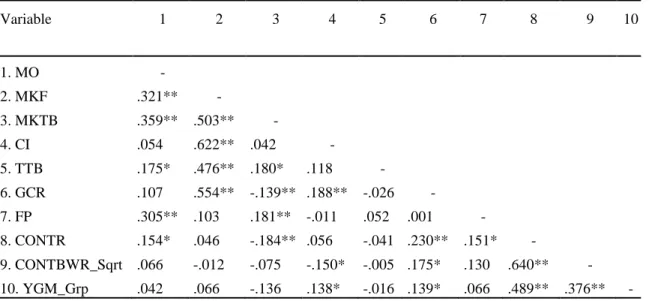 Table 14.  Correlation Matrix Variable  1  2  3  4  5  6  7  8  9  10  1. MO  -  2. MKF  .321**  -  3