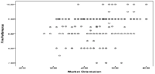 Figure 11.  Scatterplot of market orientation and firm performance relationship.  Table 16
