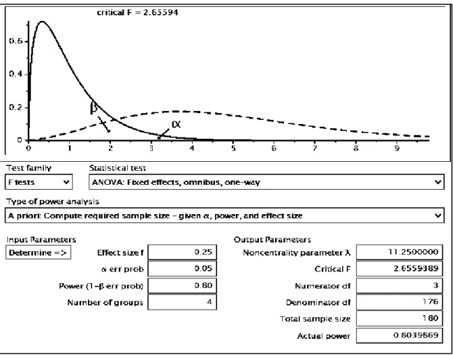 Figure 3.  G*Power analysis input and output for sample size. 