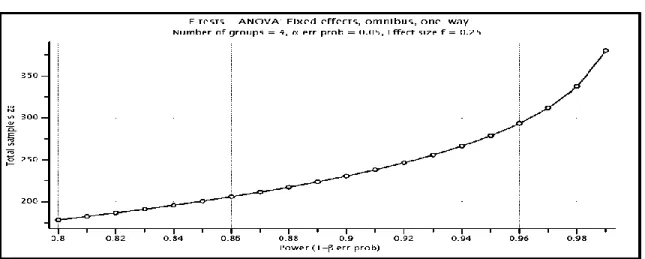 Figure 4.    Power analysis as a function sample size.