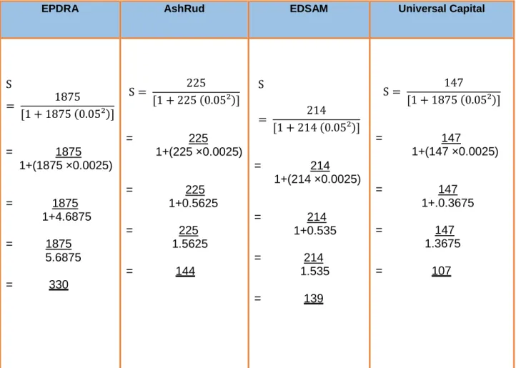 Table 6.2: Sample size determination for quantitative study 