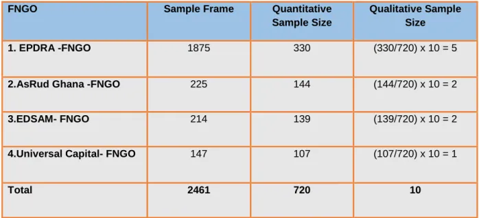 Table 6.3: Sample size for quantitative and qualitative study  