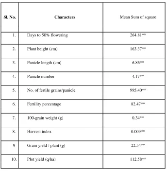Table 1. Analysis of variance for yield and yield components in lowland rice 