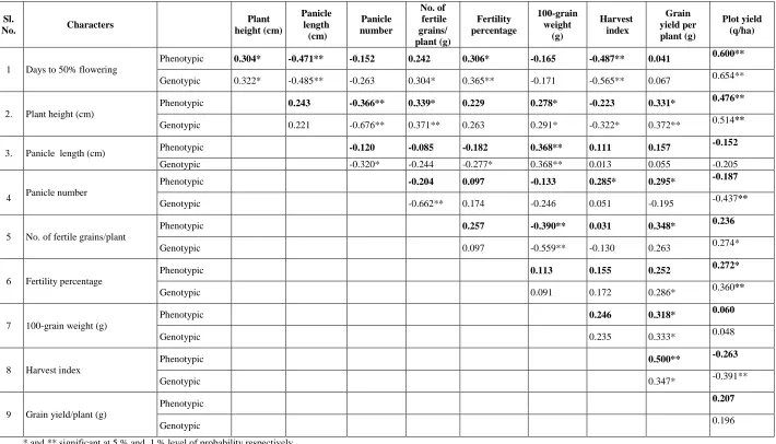 Table 2. Phenotypic and genotypic correlation coefficients among ten characters in lowland rice  