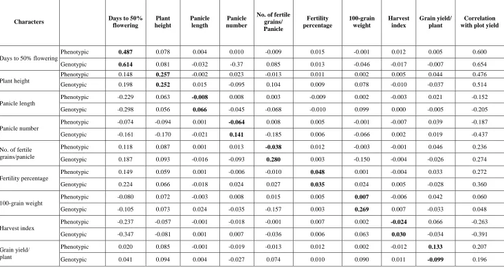 Table 3. Path analysis of direct (diagonal) and indirect effects of various traits on plot yield  