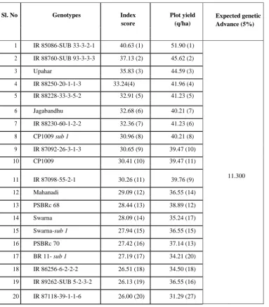 Table 4. Selection of genotypes on the basis of ten character index  