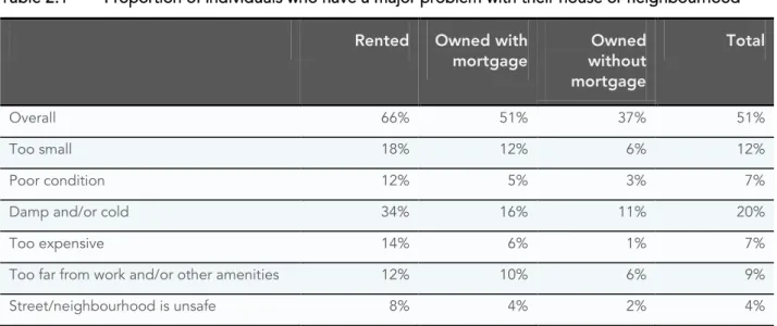 Table 2.1  Proportion of individuals who have a major problem with their house or neighbourhood 