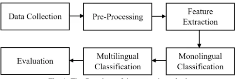 Fig. 1  The flowchart of the research method 