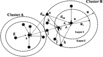Fig. 1 Layering of the wireless sensor network cluster 