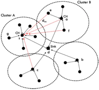 Fig. 8 Network model with a clustering approach  