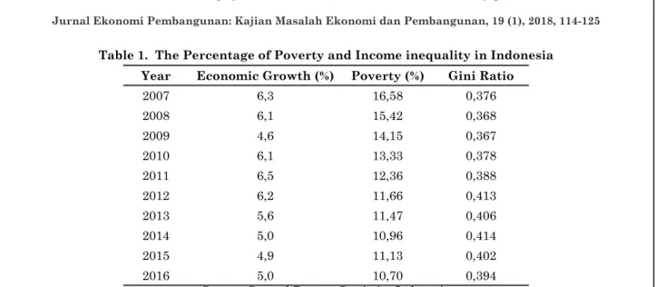 Table 1.  The Percentage of Poverty and Income inequality in Indonesia  Year Economic Growth (%)  Poverty (%) Gini Ratio