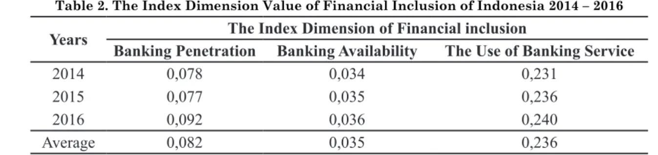 Table 2. The Index Dimension Value of Financial Inclusion of Indonesia 2014 – 2016