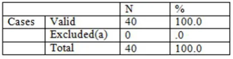 Table 5 shows that there are 40 valid cases (the number of academic staff qualified to participate in the (  Reliability” equals to )