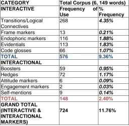 Table 3: Distribution of Interactives and Interactionals in Rayas Tanaka (2014) CATEGORY 