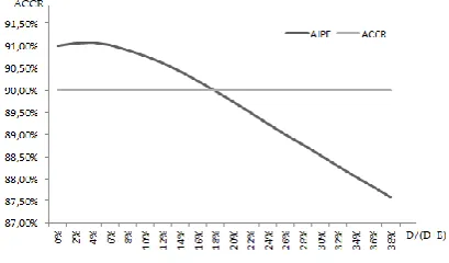 Figure 4. Debt to Capital Rate for 2016 Data 