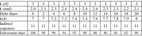 Figure 5. Debt to Capital Rate for 2014 Data 