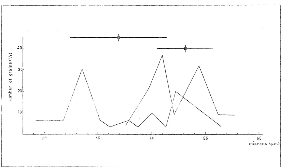 Figure  11.  Size  frequency  distriLuclvfls  for  -cwo  samples  of  bidwiUii  pollen  measured  in  silicone  oil;  short  vertical  lines  =  positions  of  means,  thick  horizontal  lines  =  standard  error  either  side  of  means, 