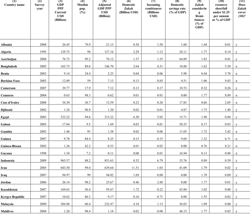 Table 4 Zakah Estimation to fill the poverty gap 22