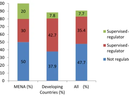 Figure 4. Microfinance regulation and supervision by region 
