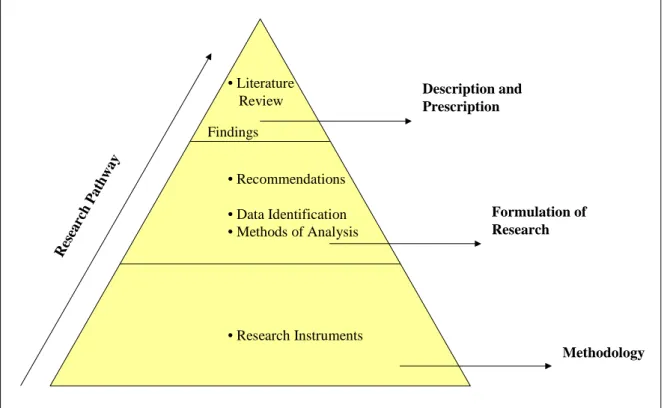 Figure 1: Framework of the research process 