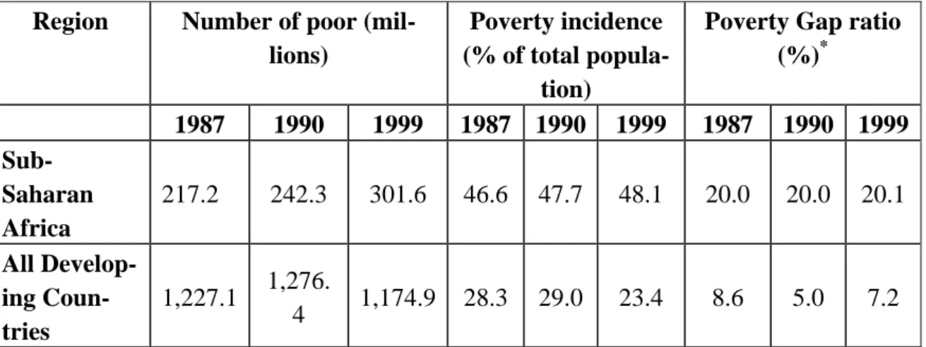 Table 1:  Poverty Incidence and Poverty Gap-in Sub-Saharan Africa and the  Rest of the Developing Regions 
