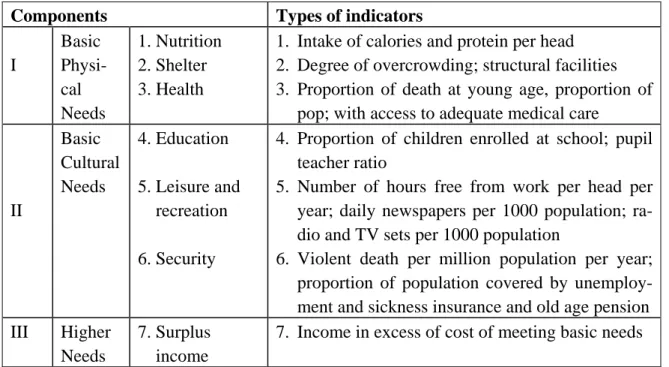 Table 3:  Level of Living Index 