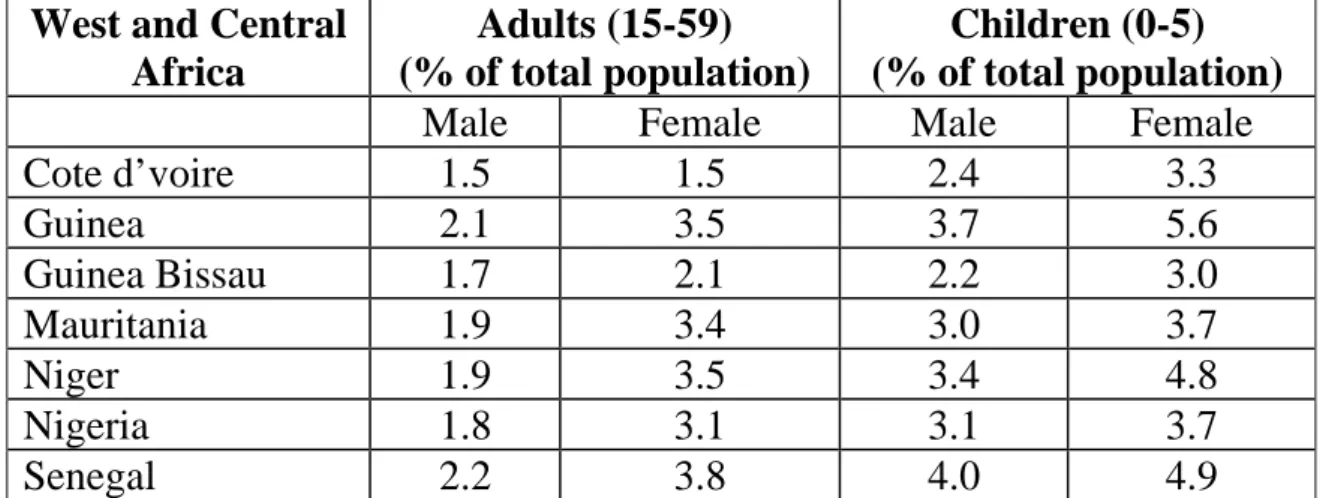 Table 4:  Poor/Non-poor Mortality Ratios (Selected West and Central African  Countries) 