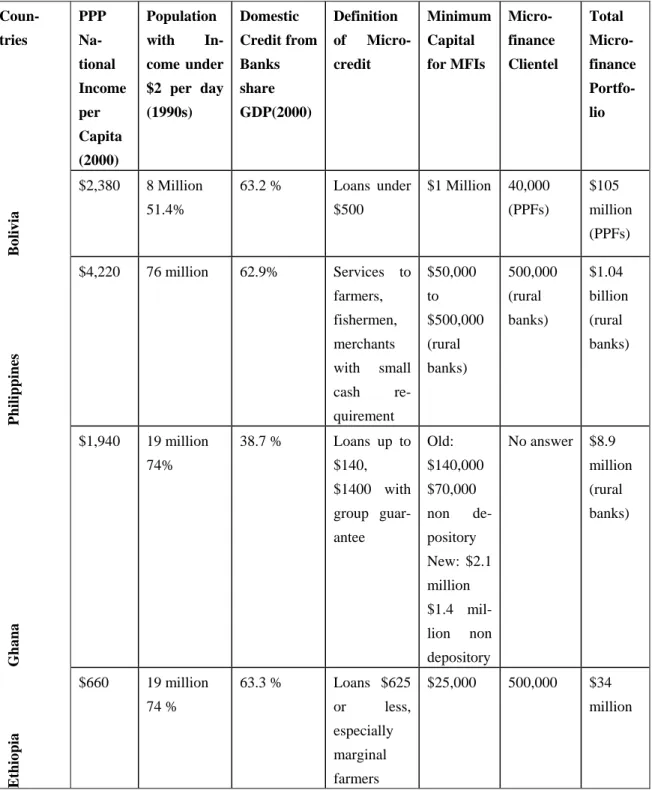 Table 5:  Cross Country Comparison of Economic indicators and Microfi- Microfi-nance - Sectors in Four Selected Developing Countries 