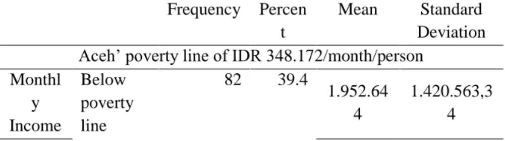 Table  3  show  the  number  of  BQ’  respondent  who  were  under  Indonesia  (Aceh)  poverty  line