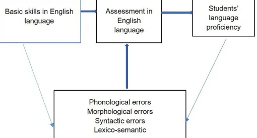 Fig. 1. The influence of Basic skills in written assessment    