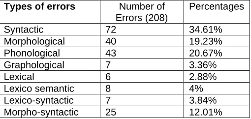 Table 1: Table summarizing errors made by students in their final exams Types of errors Number of Percentages 