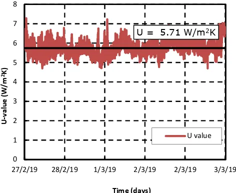 Fig. 5 U-value measurement results of the original single glass window  