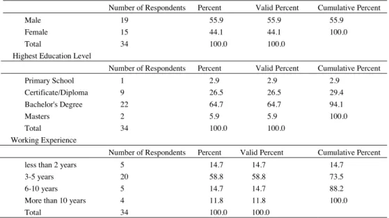 Table 2. Respondents’ Employers 