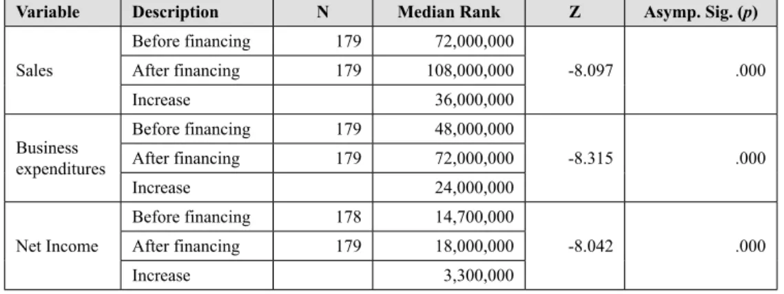 Table 1 shows the findings of the Wilcoxon Signed Rank Test on the impact after financing  on annual sales, business expenditures and net income