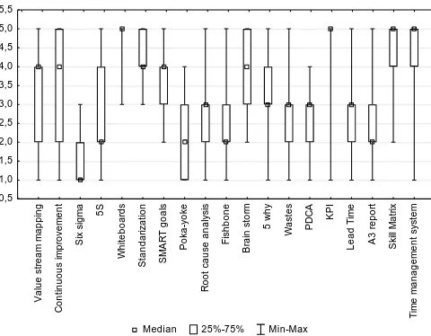 Figure 2. The use of Different Management Accounting Practices  