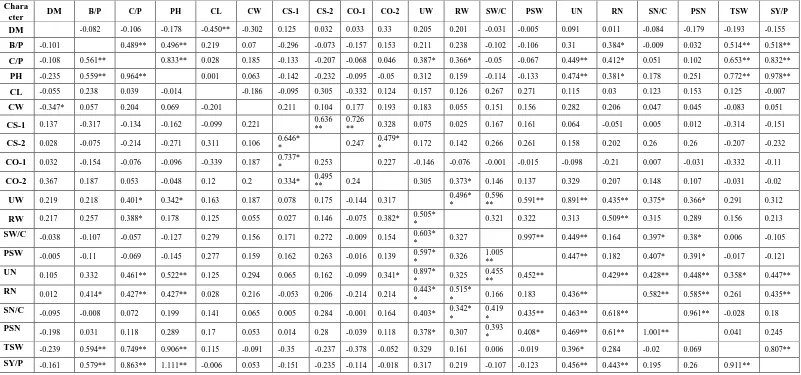 Table 2. Phenotypic (above the diagonal) and genotypic (below the diagonal) correlation coefficients among yield and capsule shattering characters in sesame   