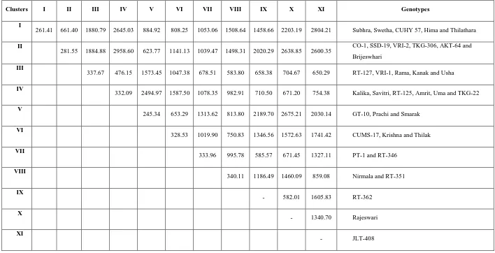 Table 3. Average Intra-(Diagonal) and Inter-Cluster D2 values for sesame genotypes  