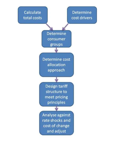 Diagram 1: Overview of the pricing process 