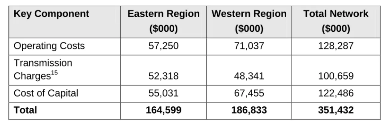 Table 1: The numerical value of each of the key components of Powerco’s target revenue for  the 2013/14 financial year 