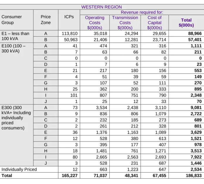 Table 8: Powerco’s target revenue for the 2013/14 financial year by consumer group