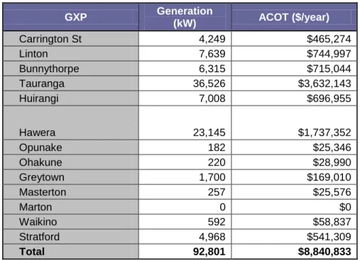 Table 12: Value of forecasted ACOT payments for 2013/14 financial year by GXP 